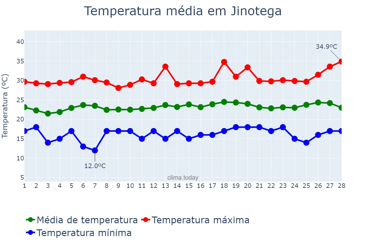 Temperatura em fevereiro em Jinotega, Jinotega, NI