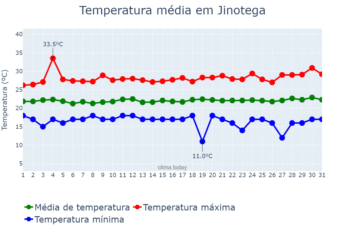 Temperatura em janeiro em Jinotega, Jinotega, NI