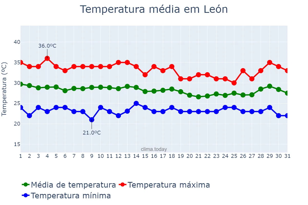 Temperatura em agosto em León, León, NI