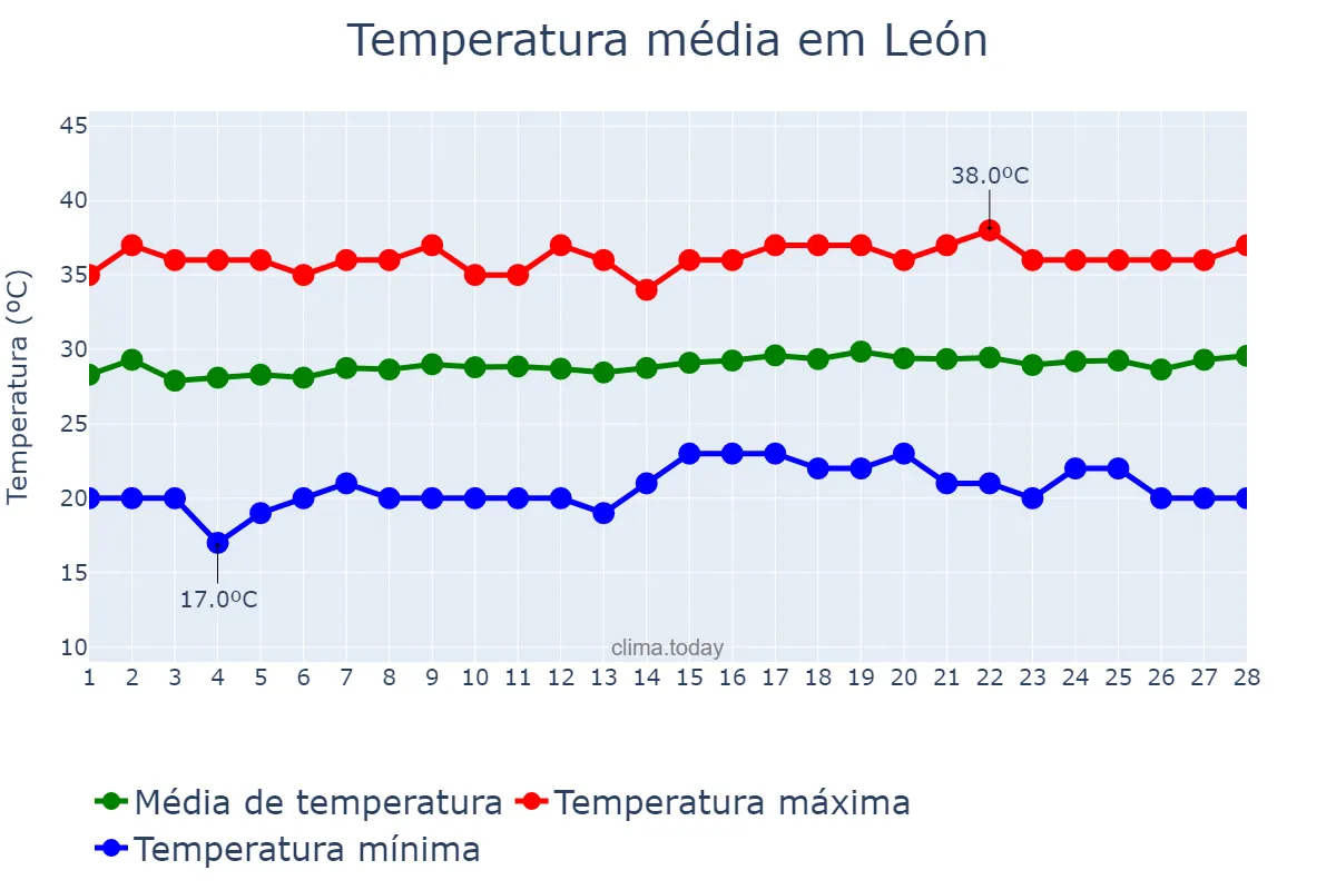 Temperatura em fevereiro em León, León, NI