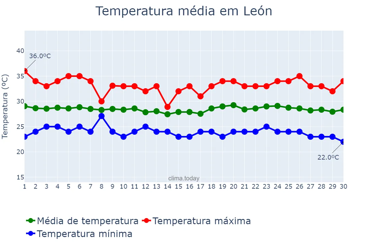 Temperatura em junho em León, León, NI