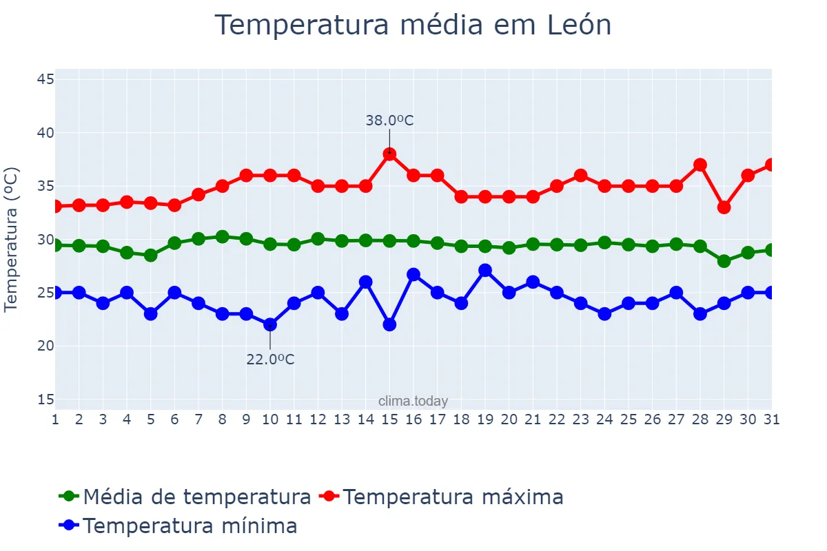 Temperatura em maio em León, León, NI