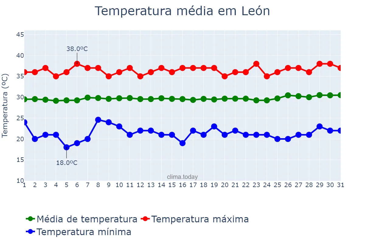 Temperatura em marco em León, León, NI