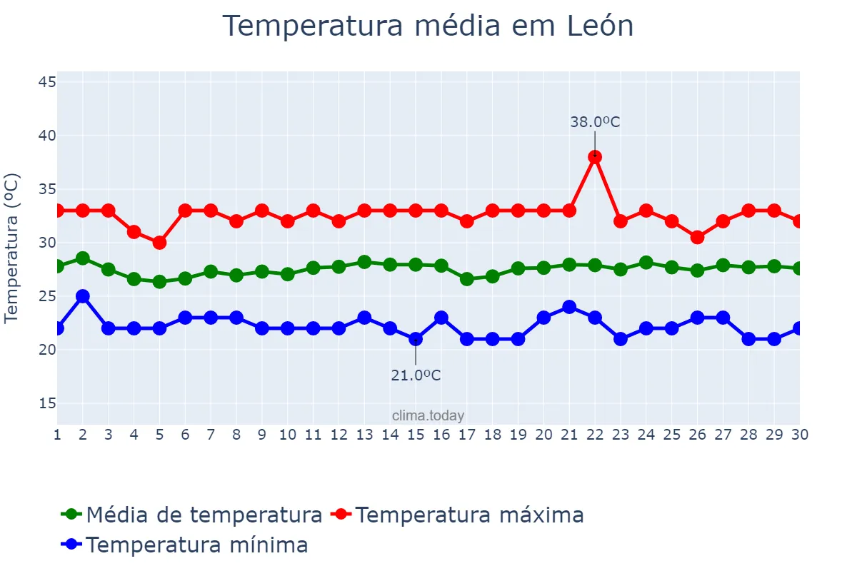 Temperatura em novembro em León, León, NI