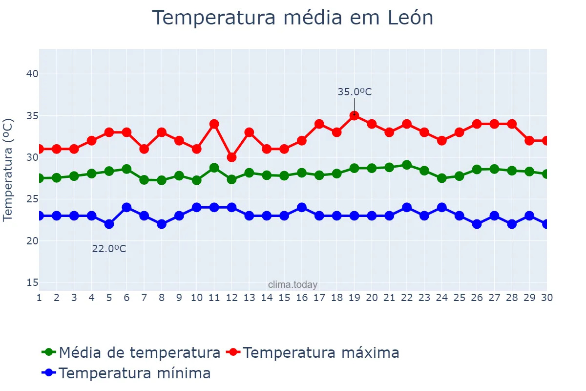 Temperatura em setembro em León, León, NI