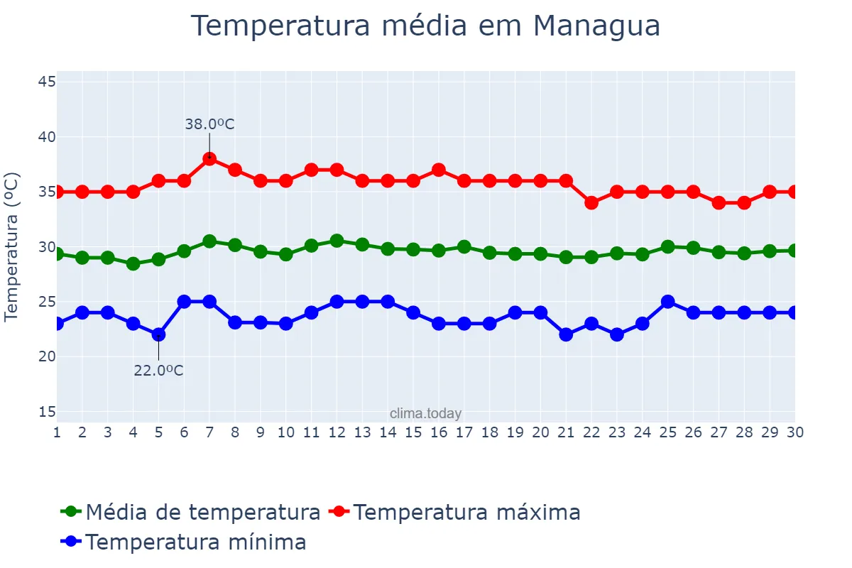 Temperatura em abril em Managua, Managua, NI