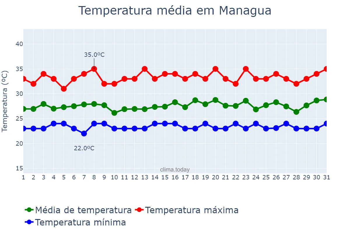 Temperatura em julho em Managua, Managua, NI