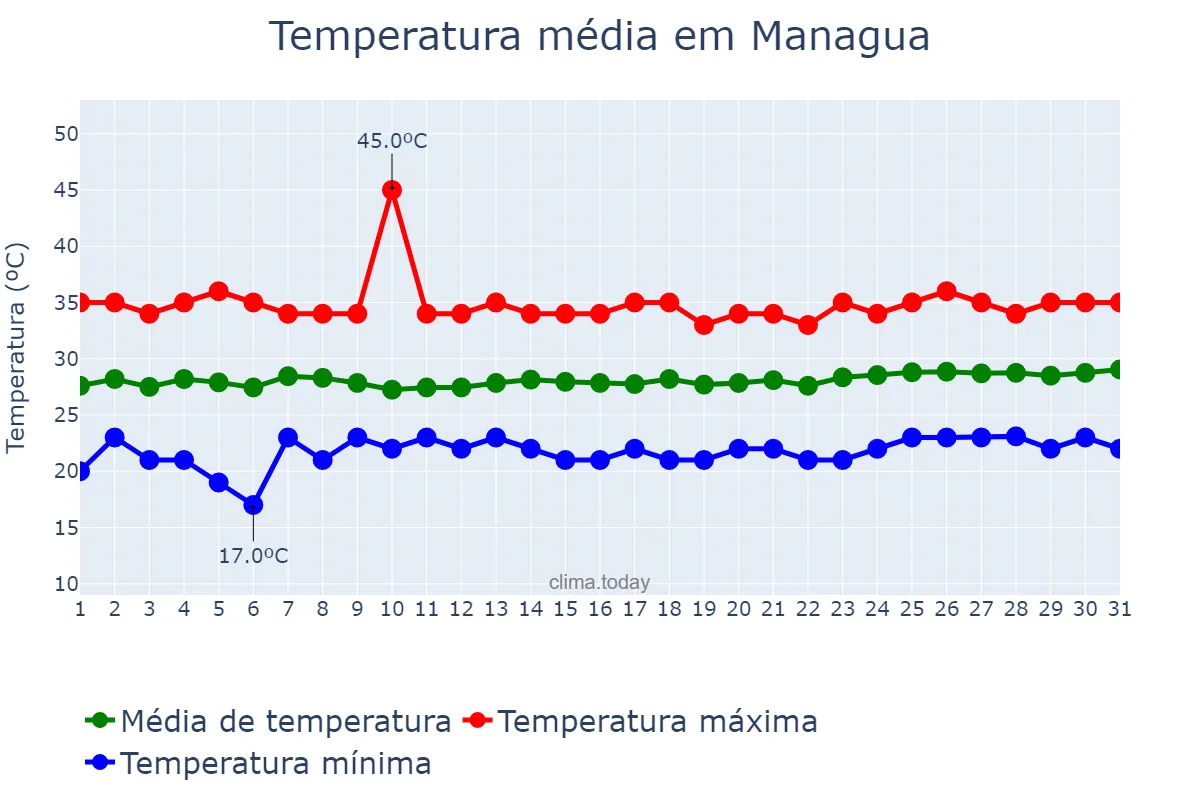 Temperatura em marco em Managua, Managua, NI