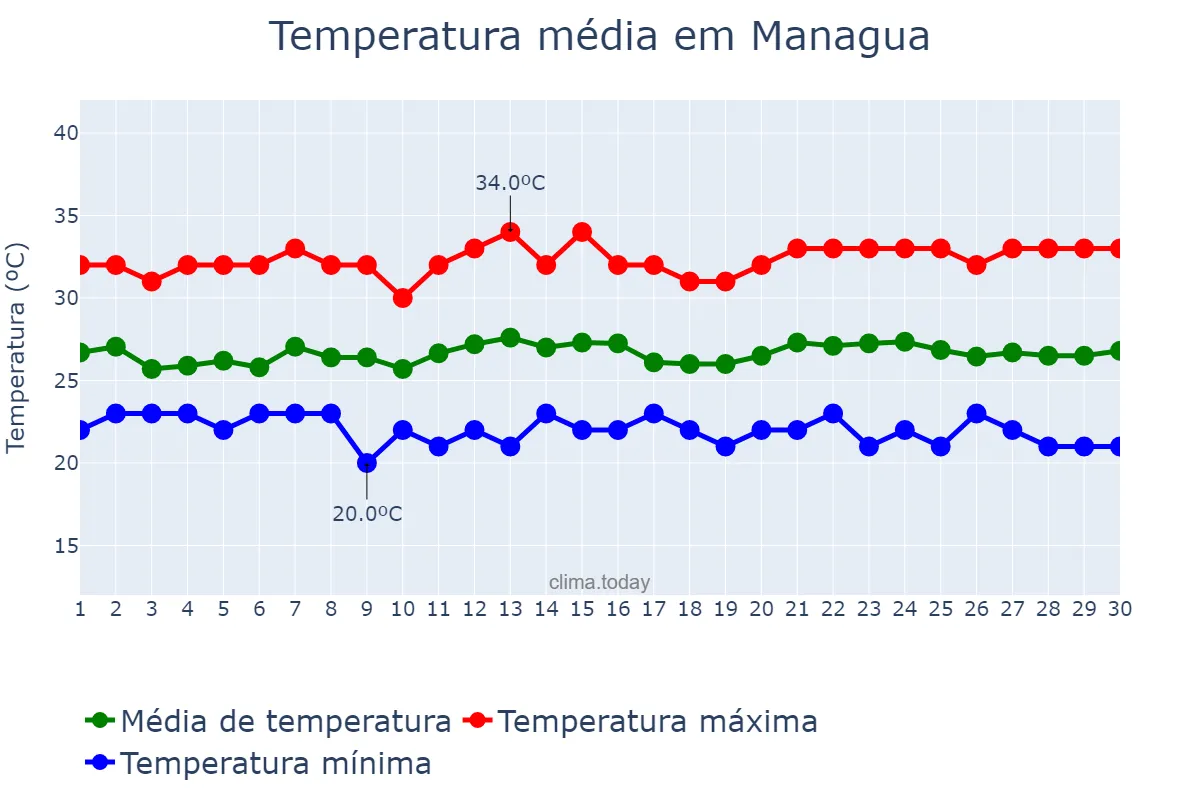 Temperatura em novembro em Managua, Managua, NI