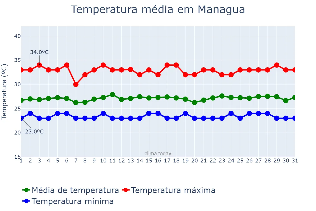 Temperatura em outubro em Managua, Managua, NI
