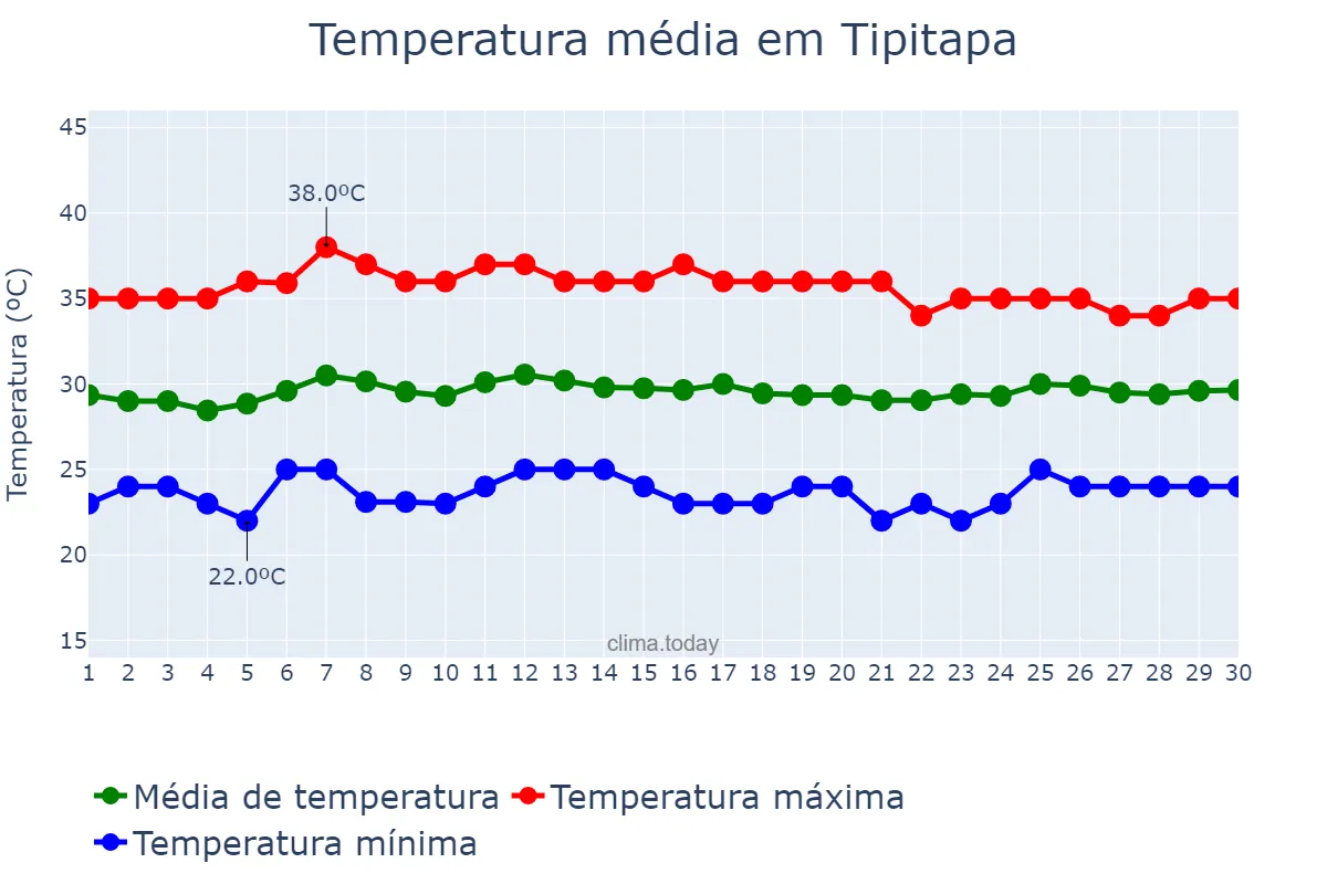 Temperatura em abril em Tipitapa, Managua, NI
