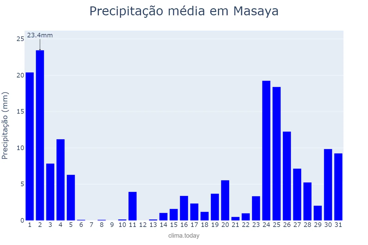 Precipitação em maio em Masaya, Masaya, NI