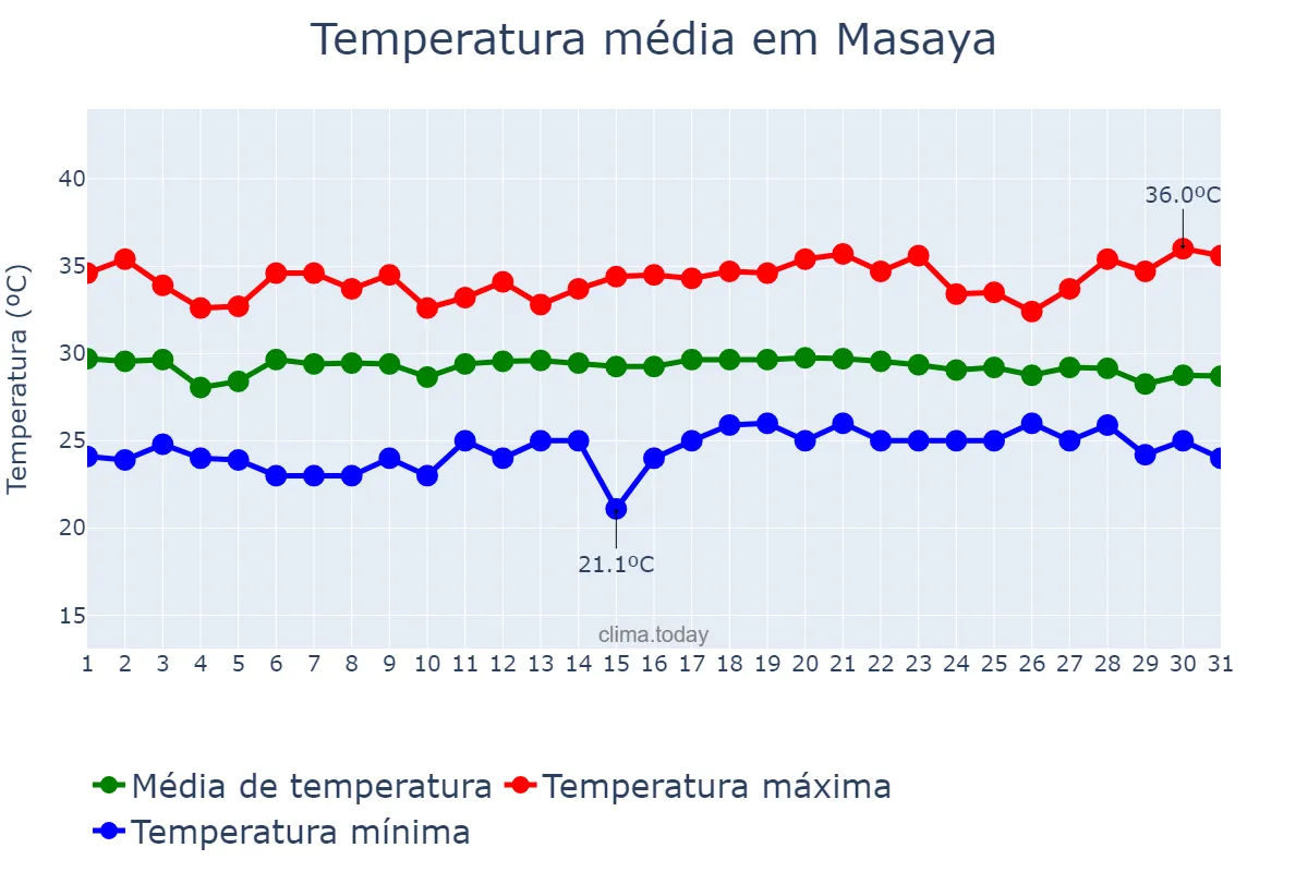Temperatura em maio em Masaya, Masaya, NI