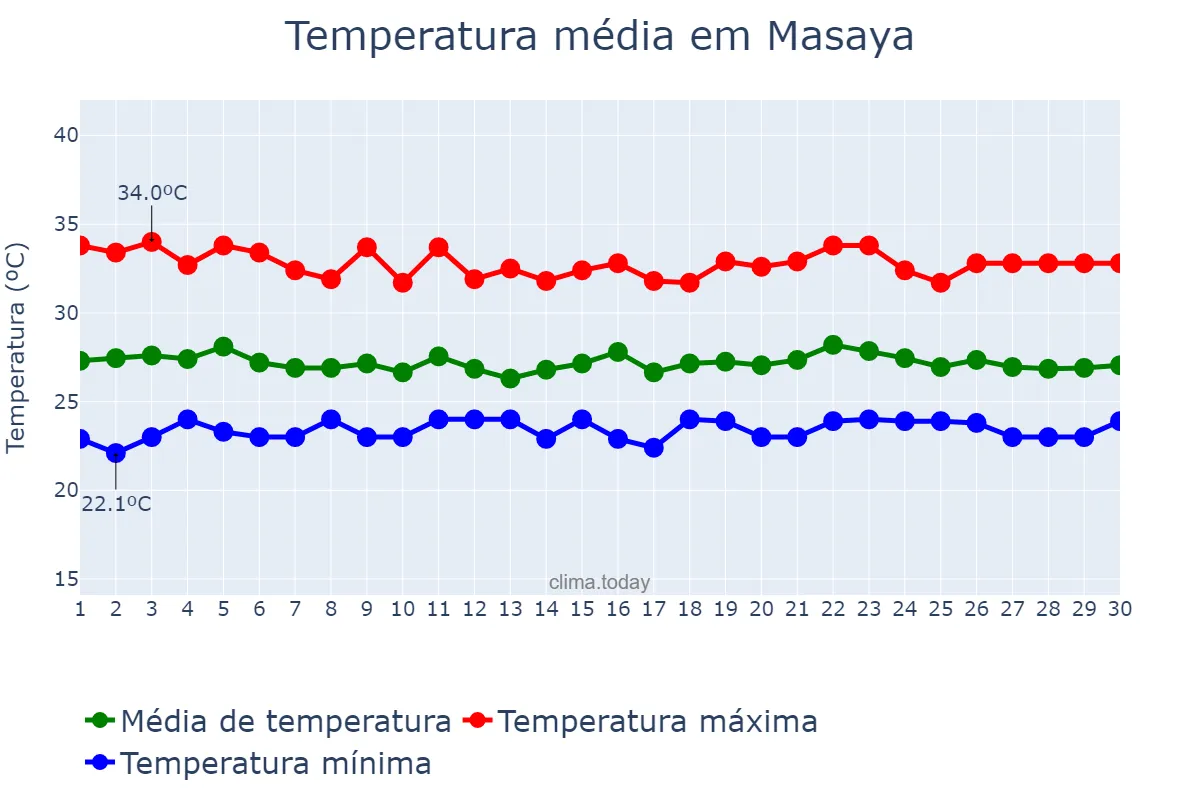 Temperatura em setembro em Masaya, Masaya, NI