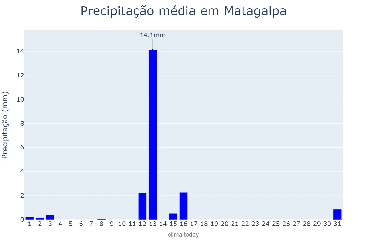 Precipitação em dezembro em Matagalpa, Matagalpa, NI