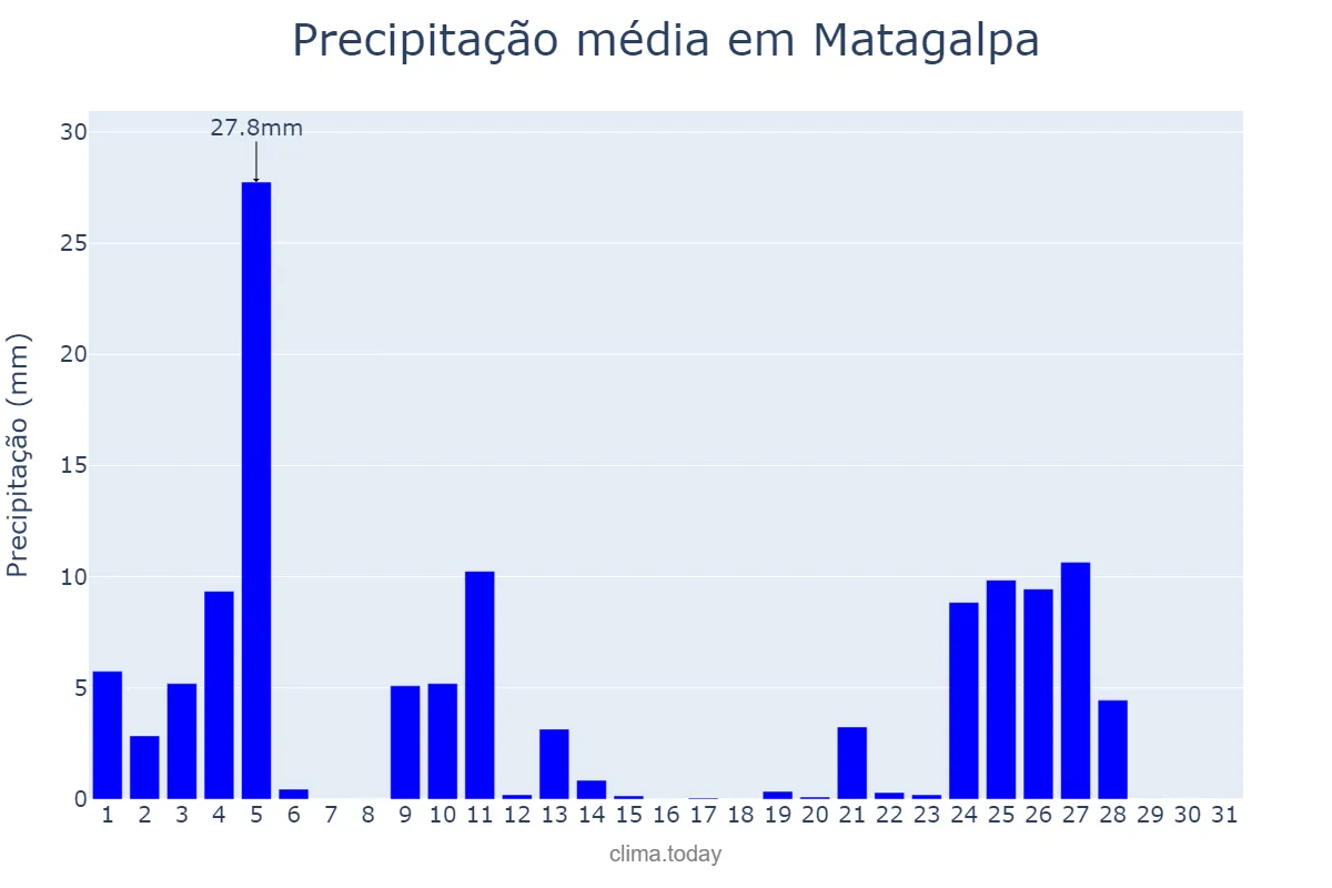 Precipitação em julho em Matagalpa, Matagalpa, NI