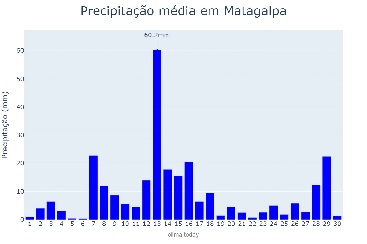 Precipitação em junho em Matagalpa, Matagalpa, NI