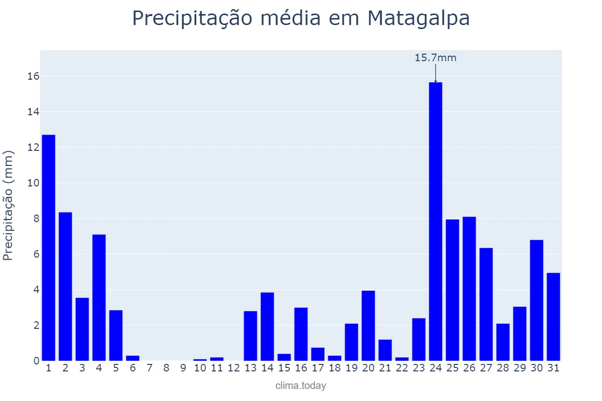 Precipitação em maio em Matagalpa, Matagalpa, NI
