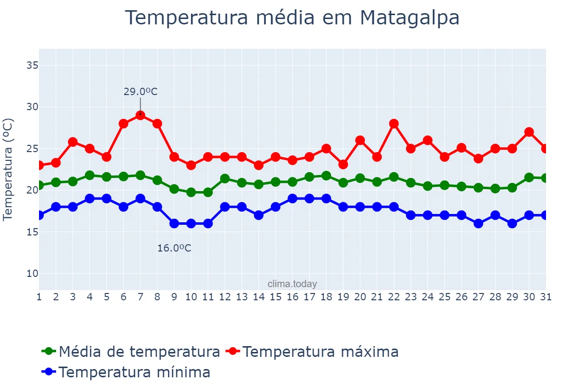 Temperatura em dezembro em Matagalpa, Matagalpa, NI
