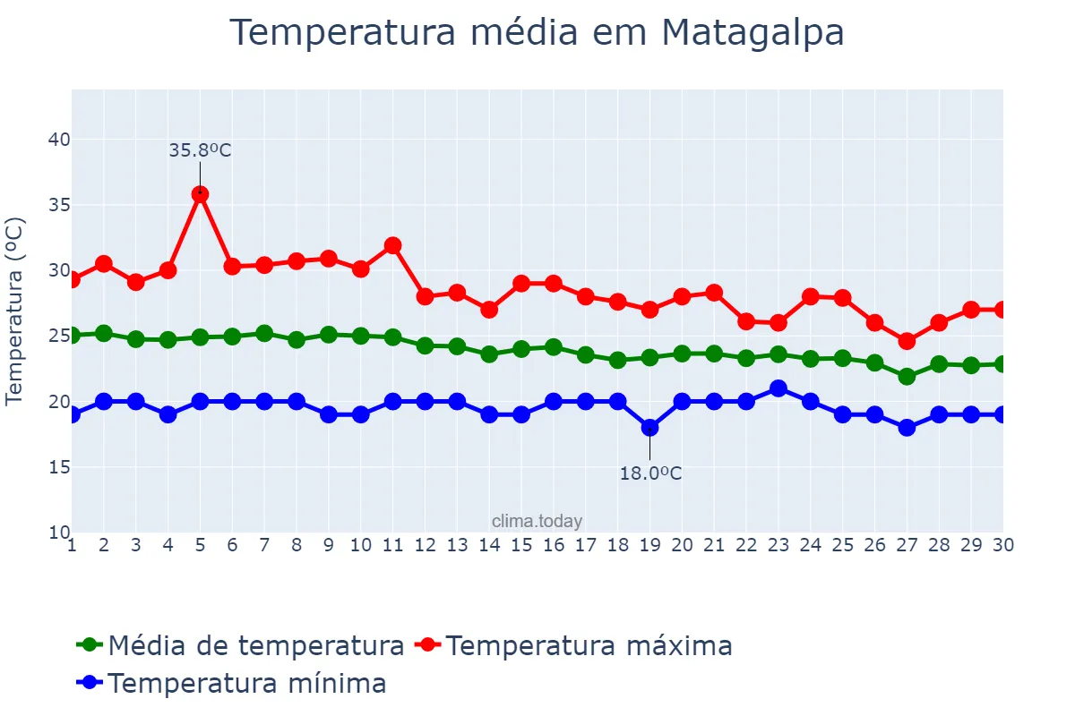 Temperatura em junho em Matagalpa, Matagalpa, NI