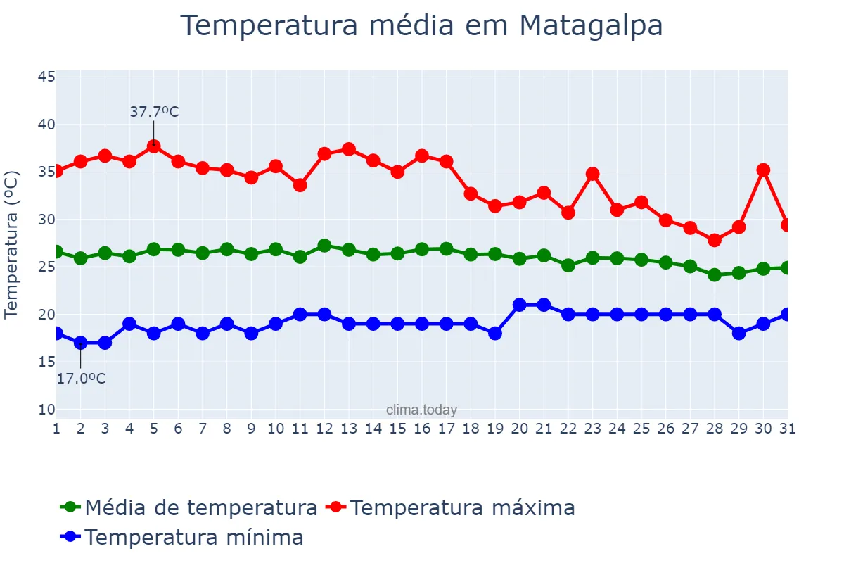 Temperatura em maio em Matagalpa, Matagalpa, NI