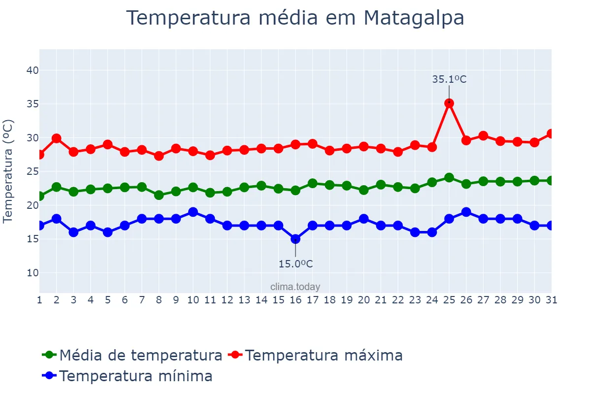 Temperatura em marco em Matagalpa, Matagalpa, NI