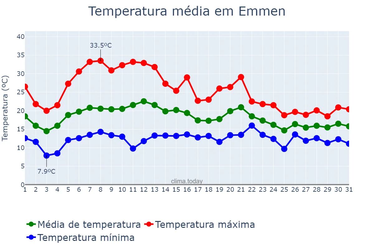 Temperatura em agosto em Emmen, Drenthe, NL
