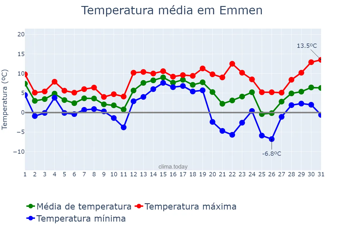 Temperatura em dezembro em Emmen, Drenthe, NL