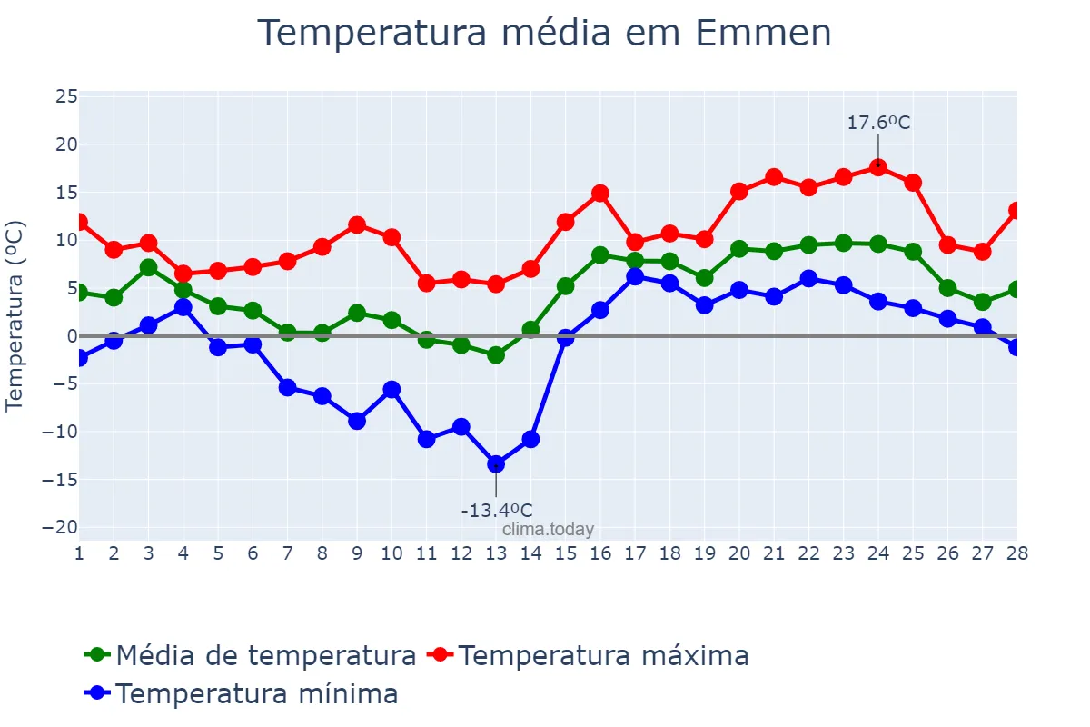 Temperatura em fevereiro em Emmen, Drenthe, NL