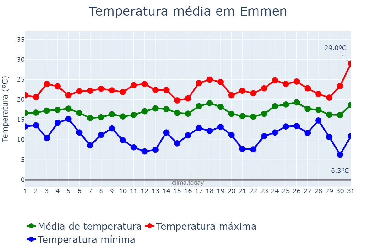 Temperatura em julho em Emmen, Drenthe, NL