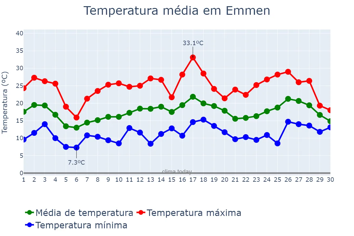 Temperatura em junho em Emmen, Drenthe, NL