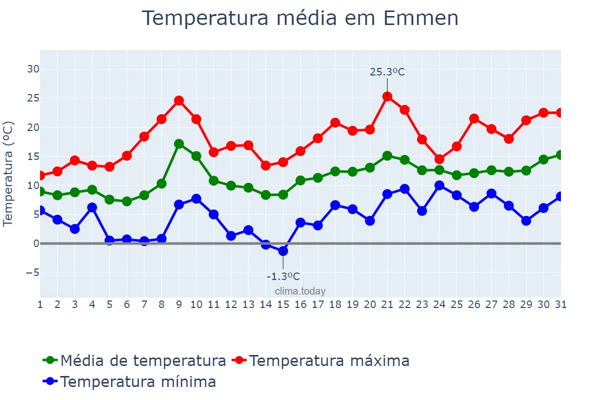 Temperatura em maio em Emmen, Drenthe, NL