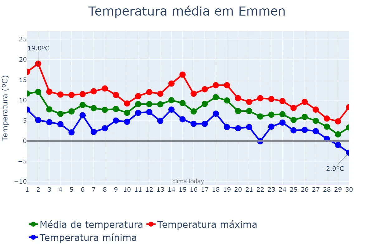 Temperatura em novembro em Emmen, Drenthe, NL