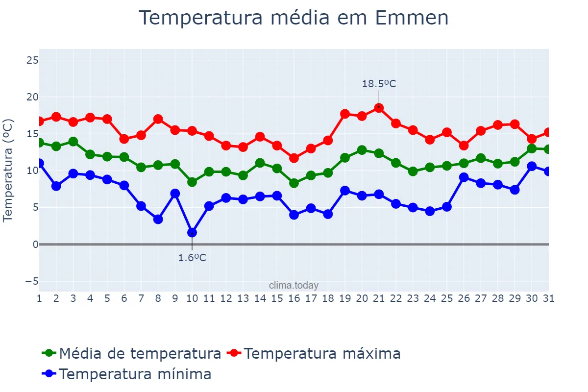 Temperatura em outubro em Emmen, Drenthe, NL