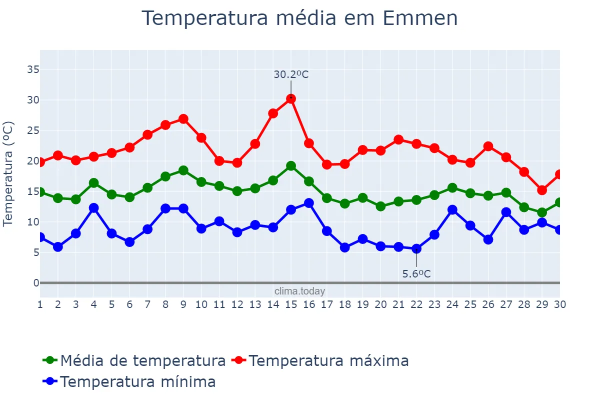 Temperatura em setembro em Emmen, Drenthe, NL