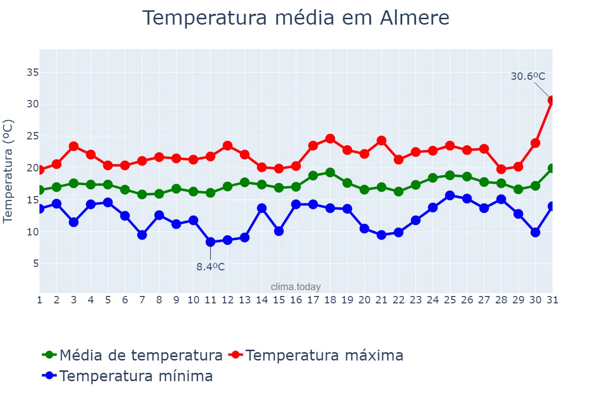 Temperatura em julho em Almere, Flevoland, NL