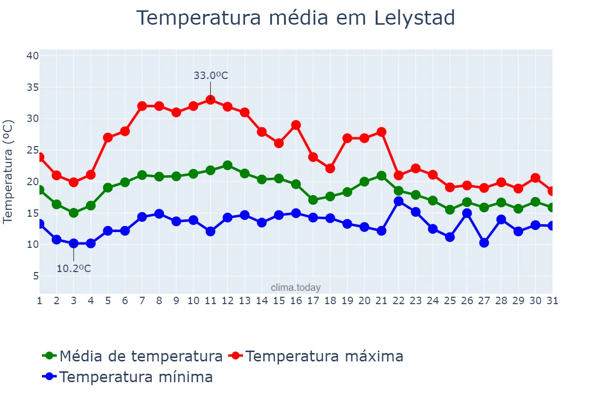 Temperatura em agosto em Lelystad, Flevoland, NL