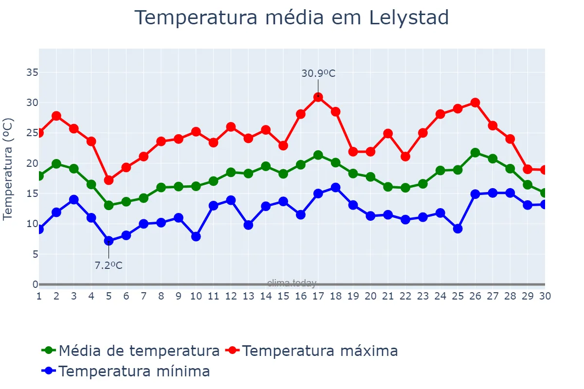 Temperatura em junho em Lelystad, Flevoland, NL