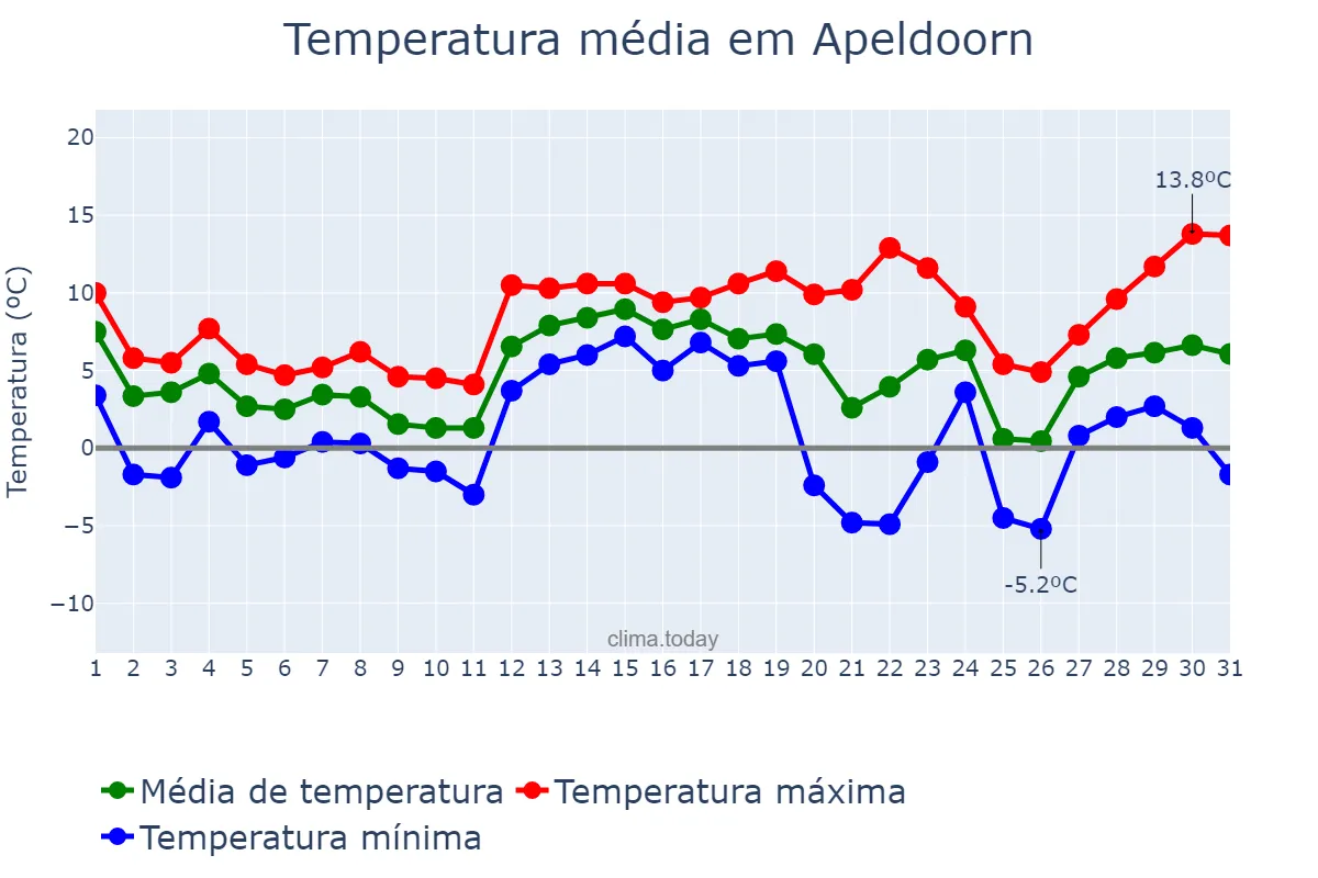 Temperatura em dezembro em Apeldoorn, Gelderland, NL