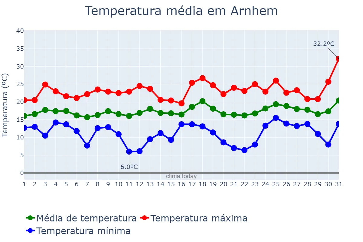 Temperatura em julho em Arnhem, Gelderland, NL
