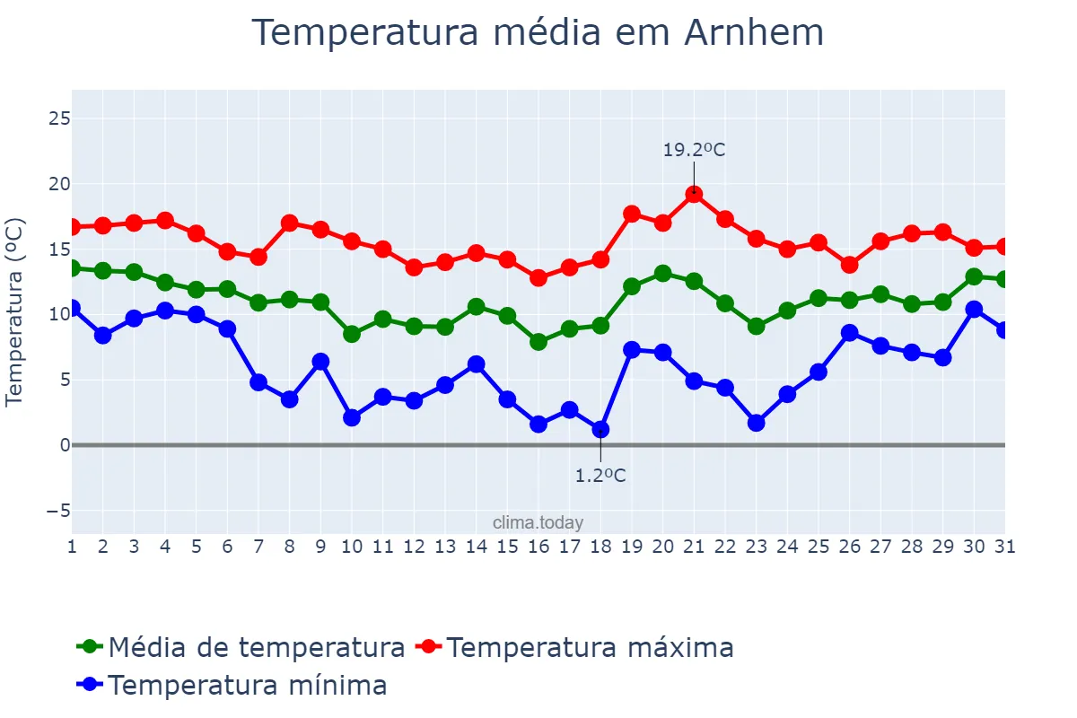 Temperatura em outubro em Arnhem, Gelderland, NL