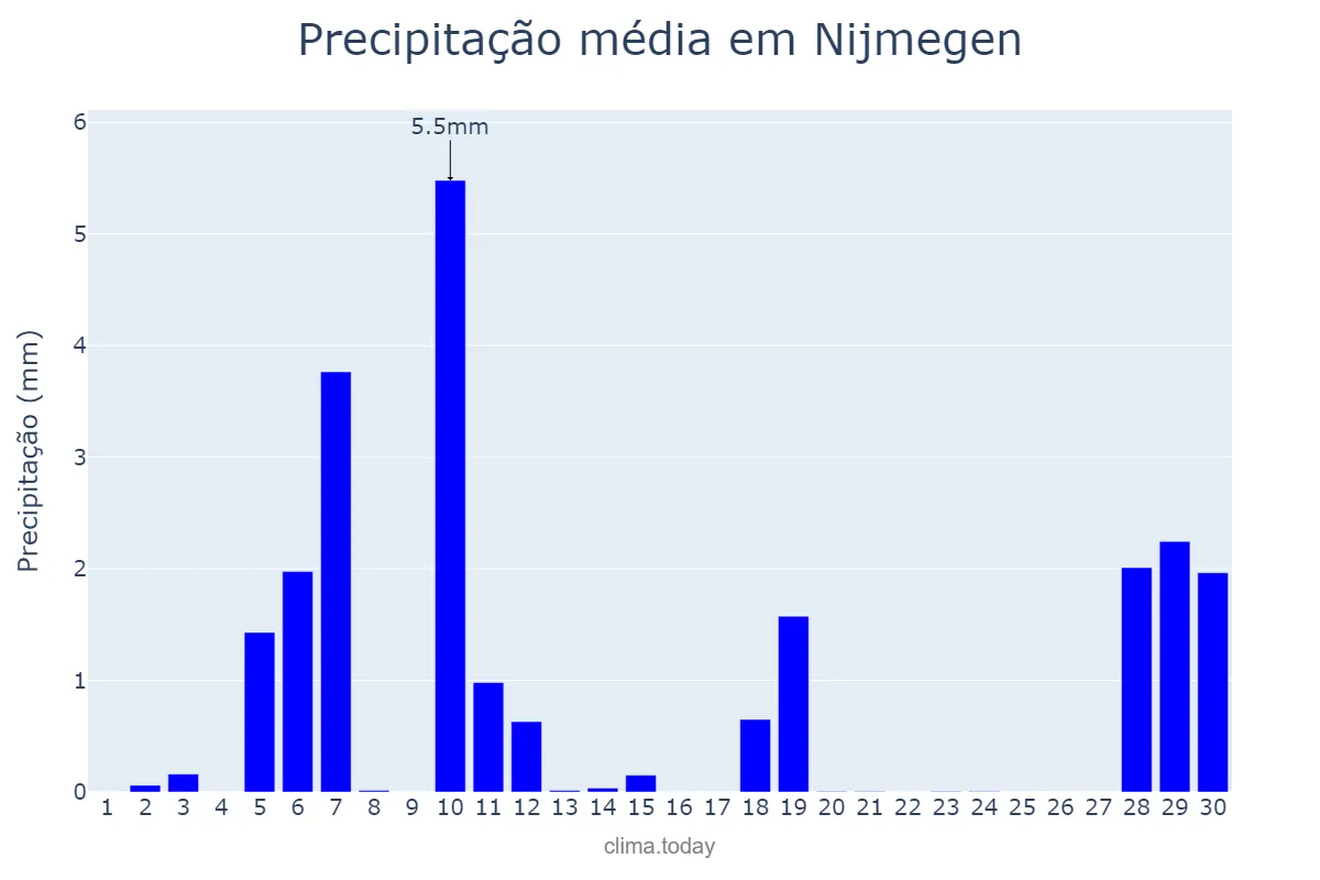 Precipitação em abril em Nijmegen, Gelderland, NL