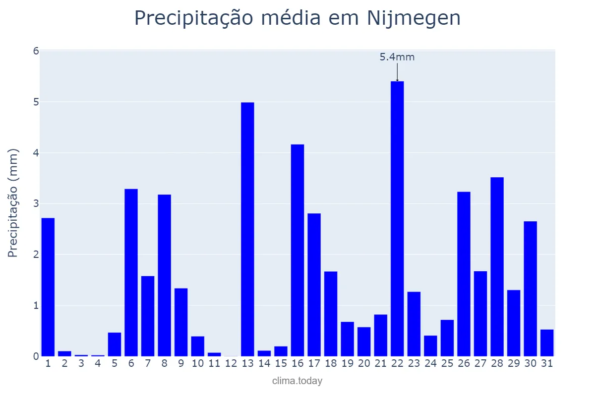 Precipitação em agosto em Nijmegen, Gelderland, NL