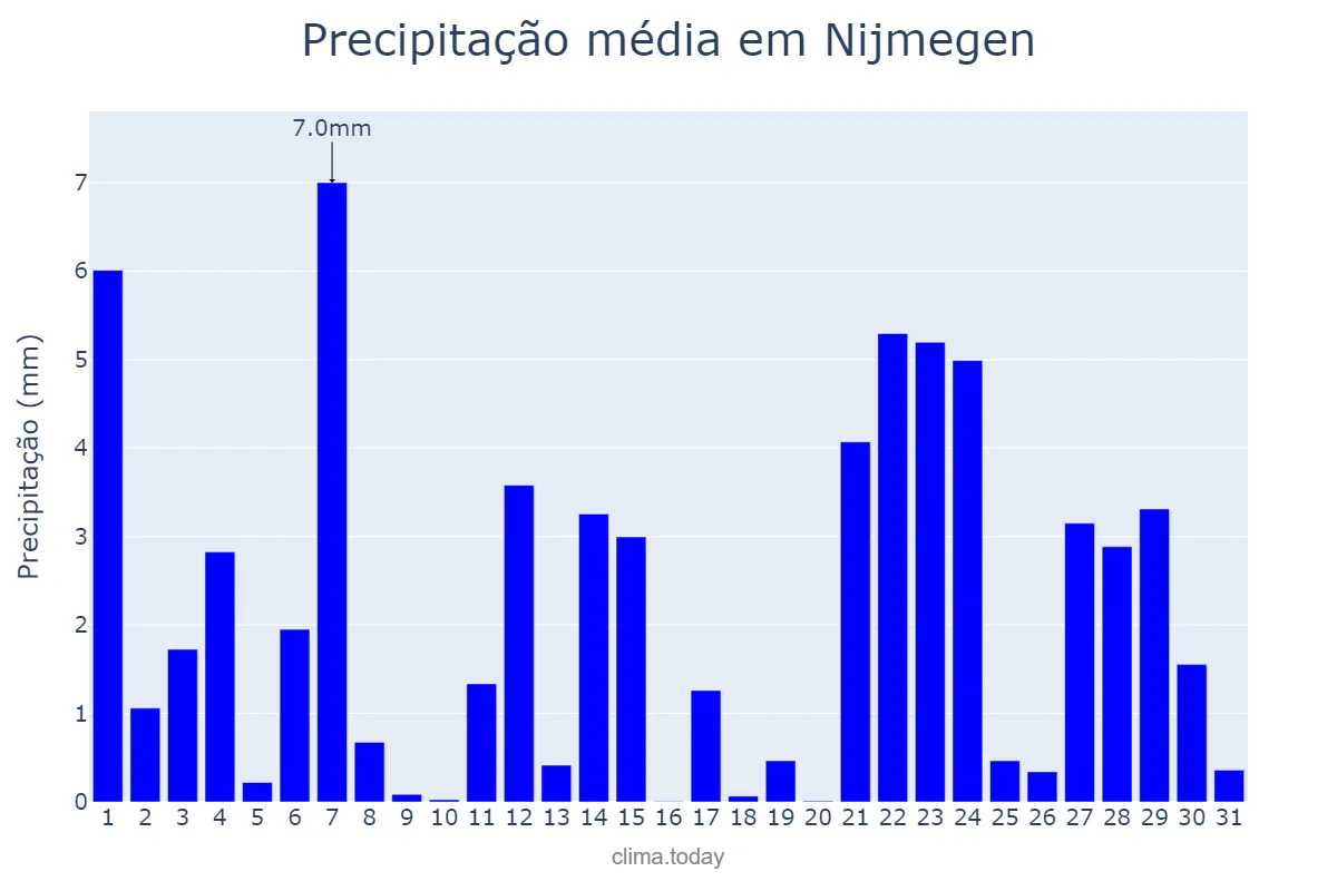 Precipitação em dezembro em Nijmegen, Gelderland, NL