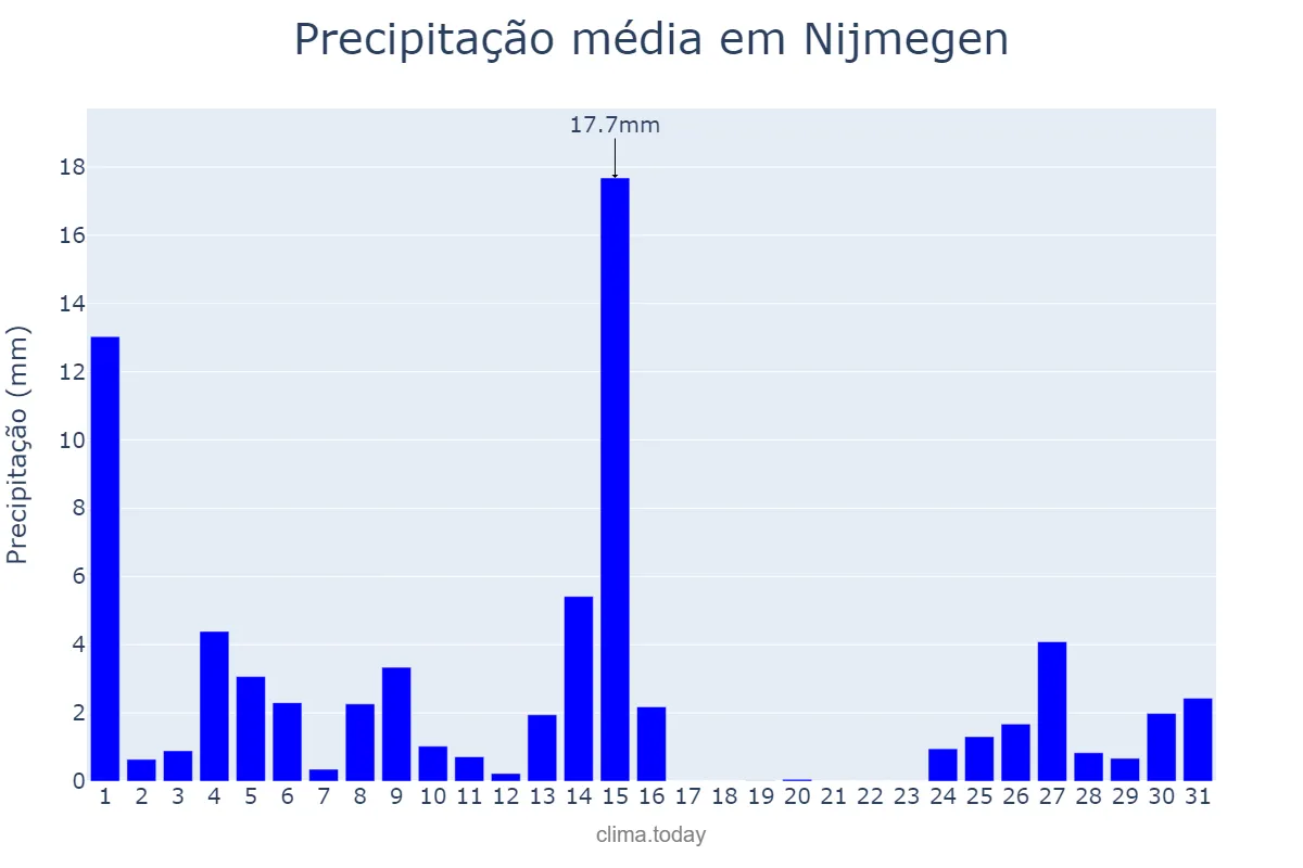 Precipitação em julho em Nijmegen, Gelderland, NL