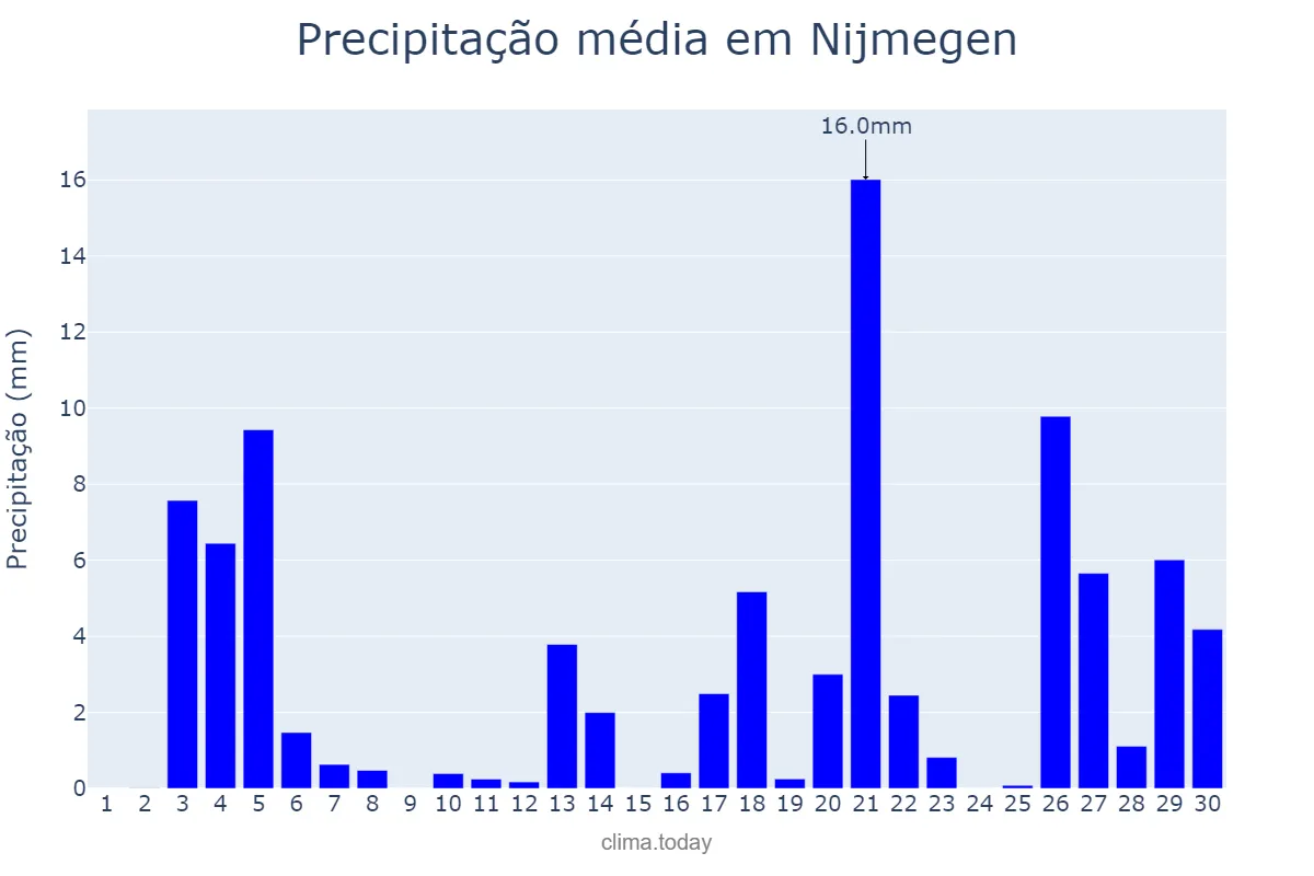 Precipitação em junho em Nijmegen, Gelderland, NL