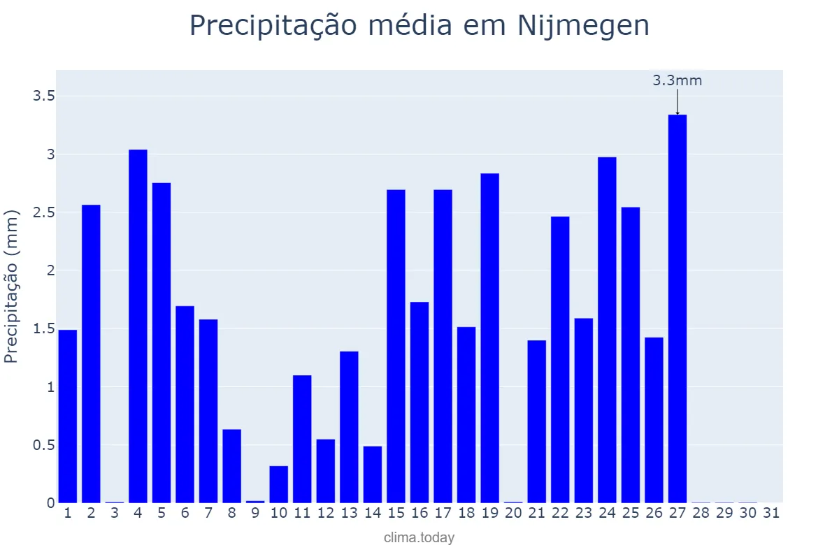 Precipitação em maio em Nijmegen, Gelderland, NL