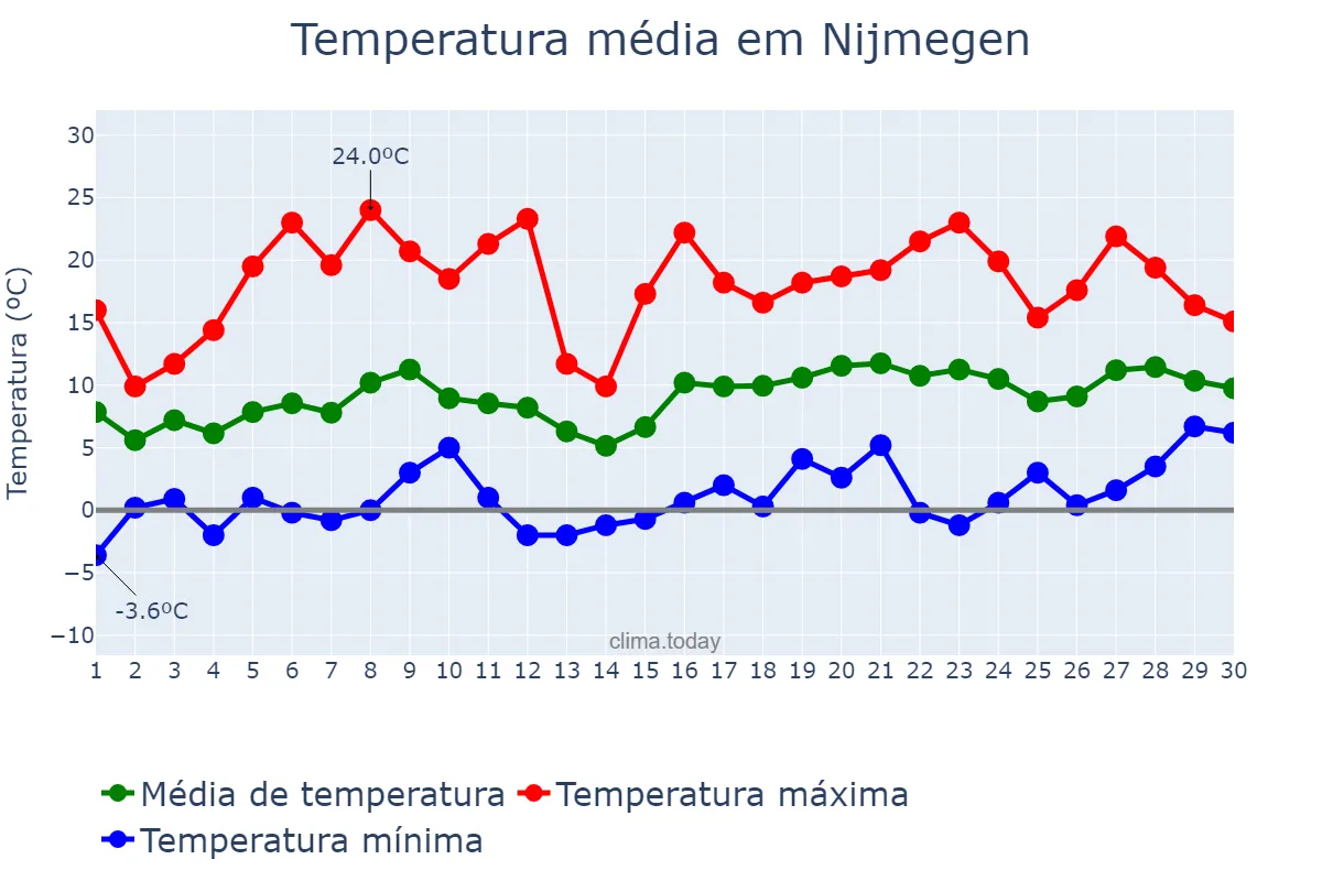 Temperatura em abril em Nijmegen, Gelderland, NL
