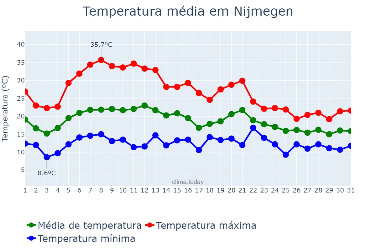 Temperatura em agosto em Nijmegen, Gelderland, NL