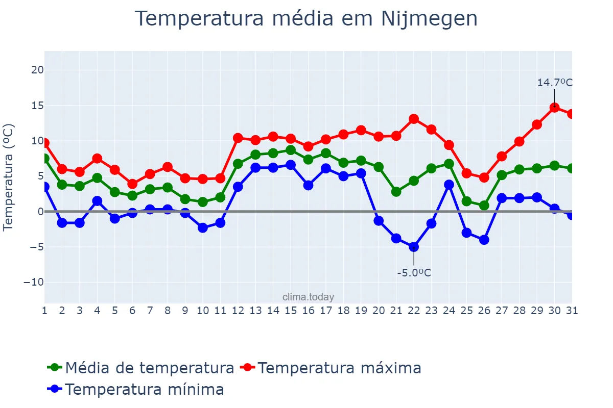 Temperatura em dezembro em Nijmegen, Gelderland, NL